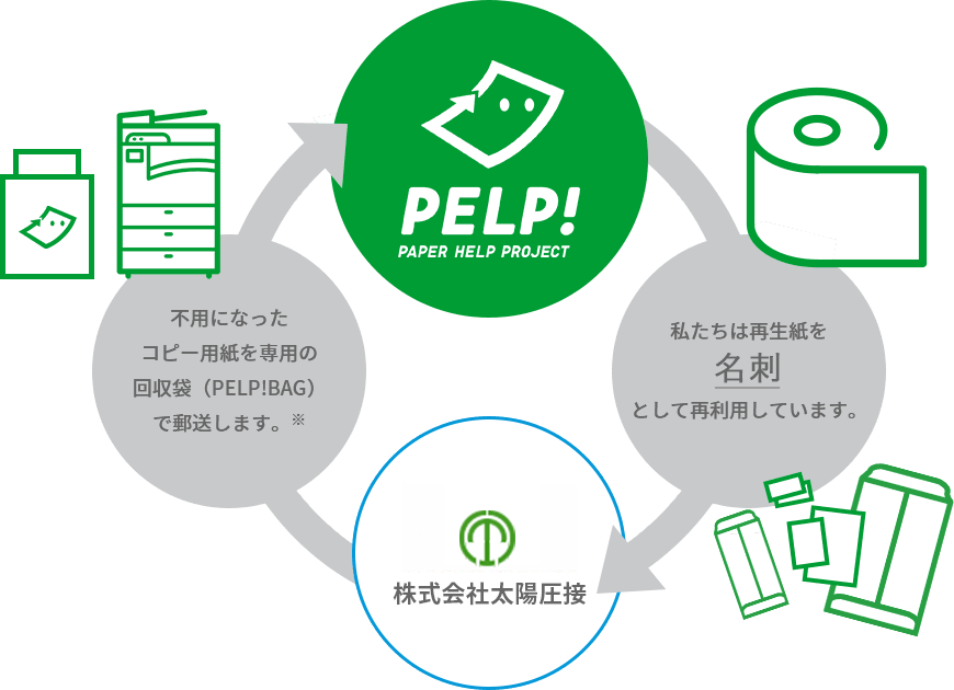 PELP！アップサイクルフロー図